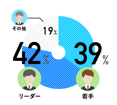 若手 42% / リーダー 40% / その他 18%